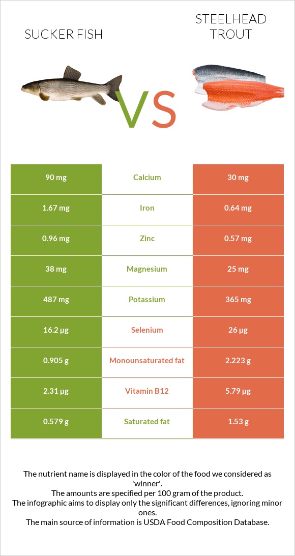 Sucker fish vs Steelhead trout, boiled, canned (Alaska Native) infographic