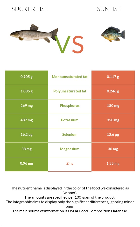 Sucker fish vs Sunfish infographic