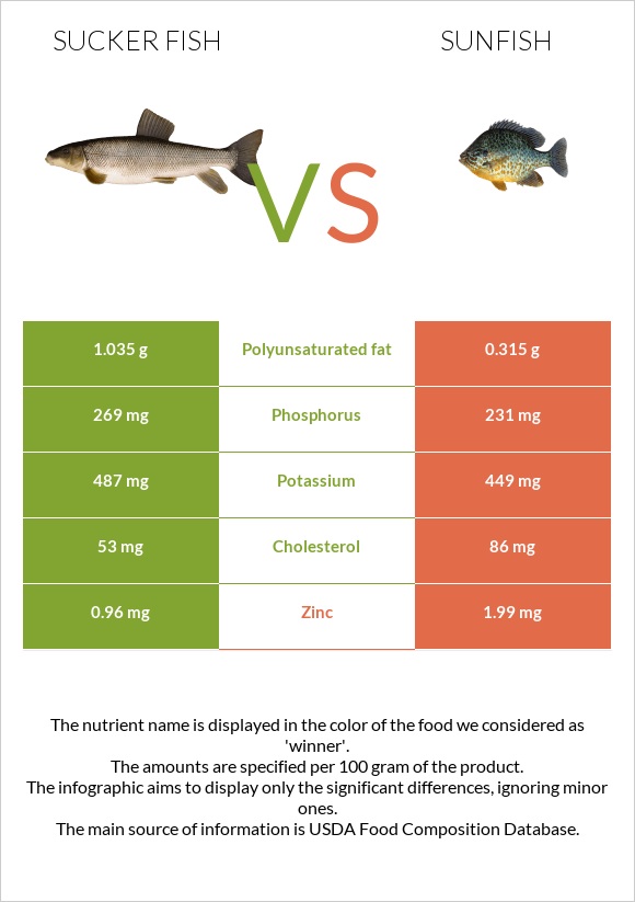 Sucker fish vs Sunfish infographic