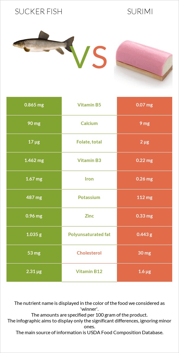 Sucker fish vs Ծովախեցգետին սուրիմի infographic