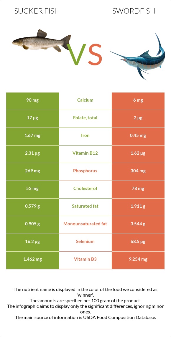 Sucker fish vs Swordfish infographic