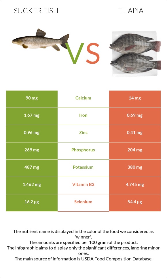 Sucker fish vs Tilapia infographic