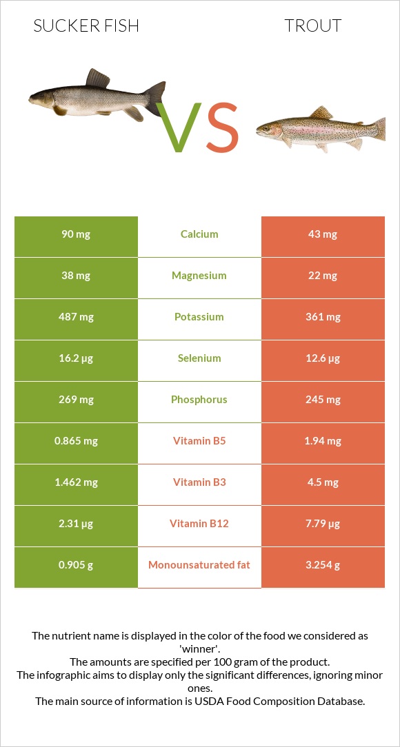 Sucker fish vs Trout infographic