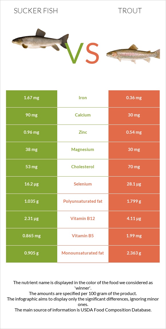 Sucker fish vs Trout infographic