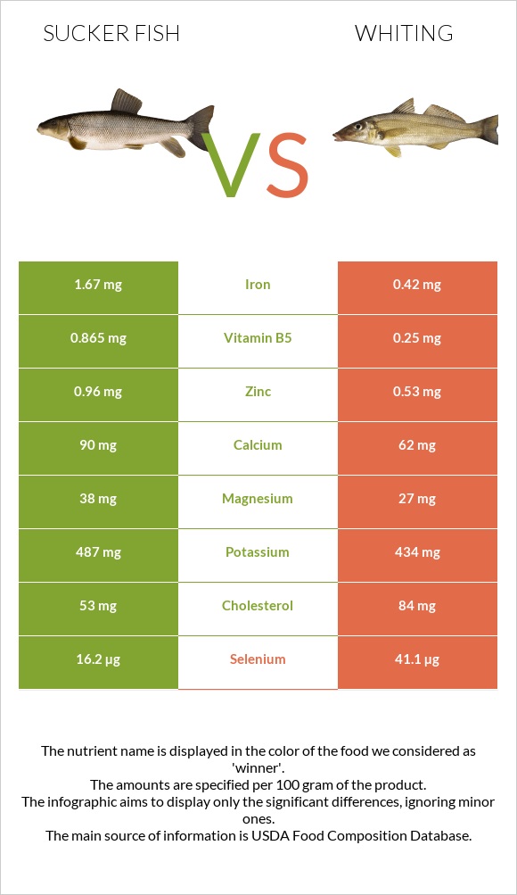 Sucker fish vs Whiting infographic