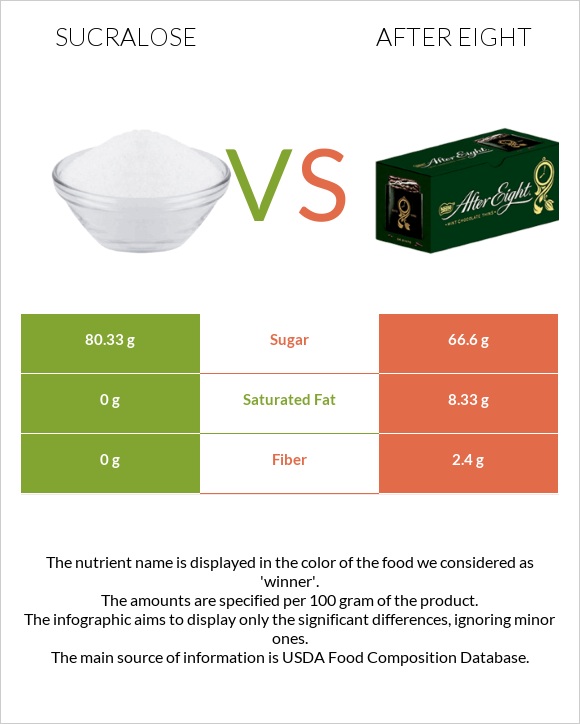Sucralose vs After eight infographic