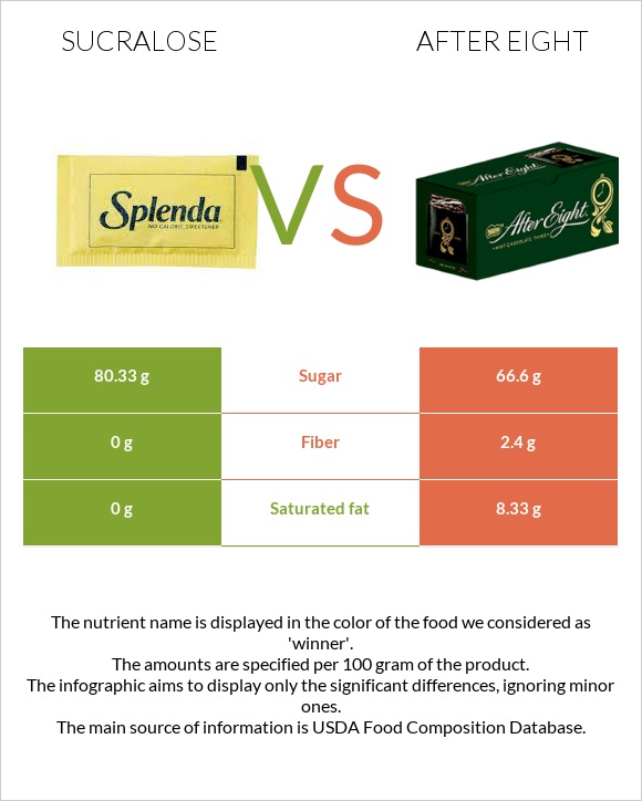 Sucralose vs After eight infographic