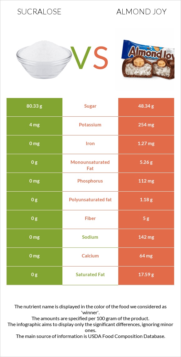 Sucralose vs Almond joy infographic