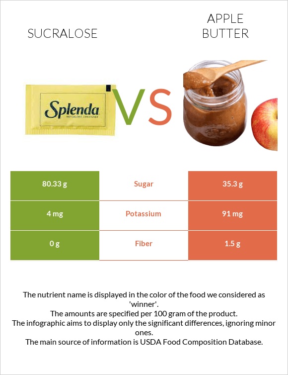 Sucralose vs Խնձորի մուրաբա infographic