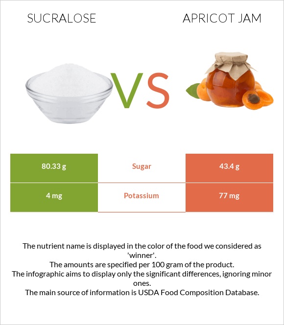 Sucralose vs Apricot jam infographic