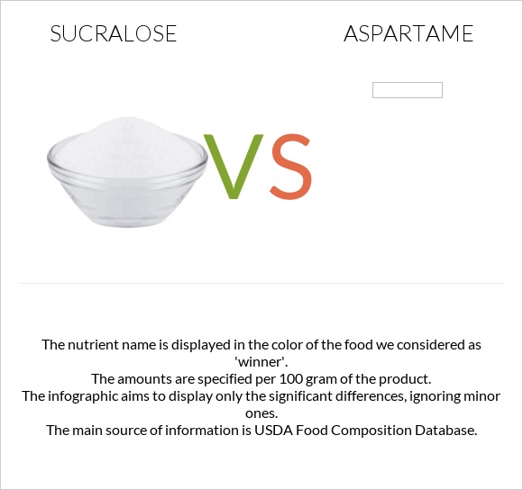 Sucralose vs Aspartame infographic