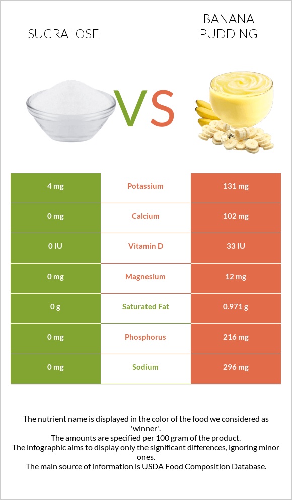 Sucralose vs Banana pudding infographic
