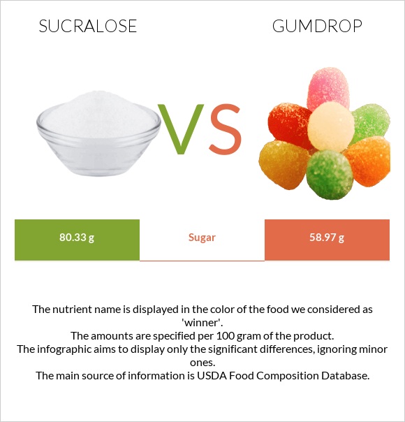 Sucralose vs Gumdrop infographic