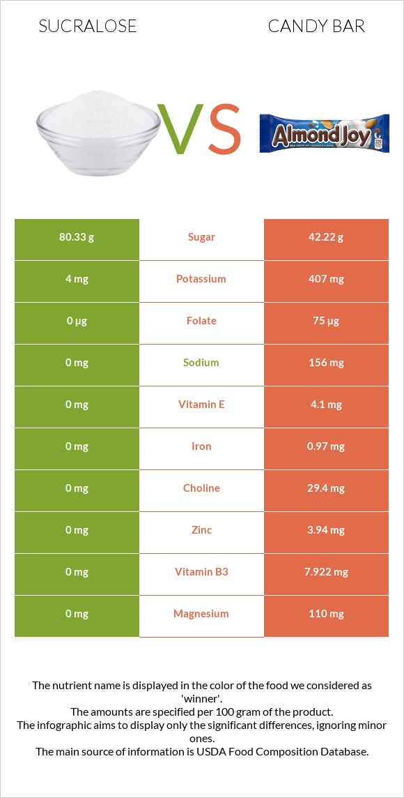 Sucralose vs Candy bar infographic