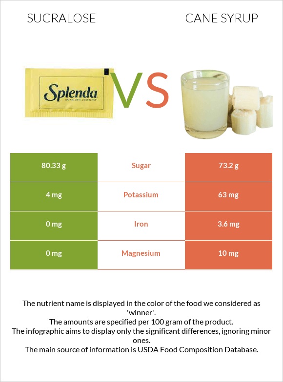 Sucralose vs Եղեգի օշարակ infographic