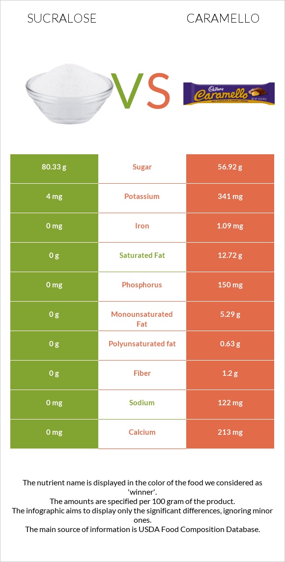 Sucralose vs Caramello infographic