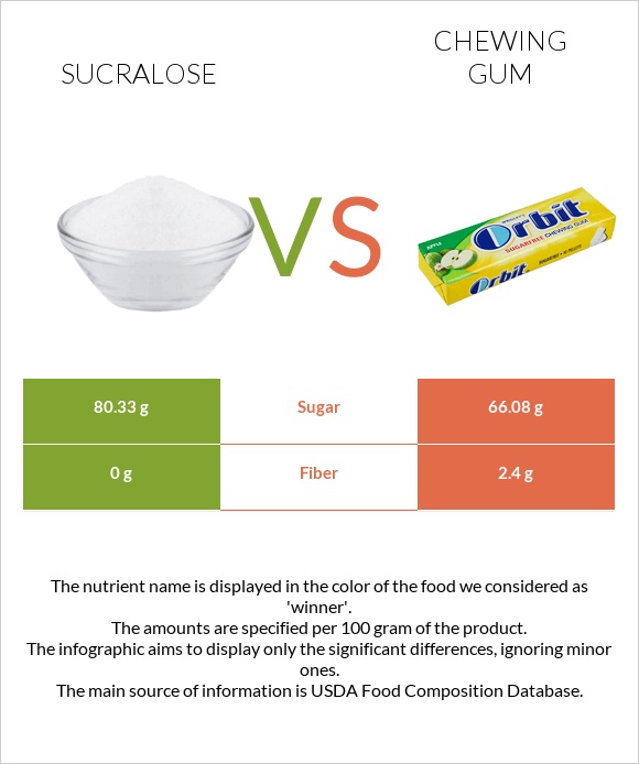Sucralose vs Մաստակ infographic