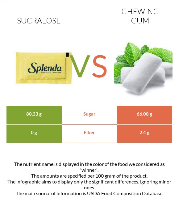 Sucralose vs Մաստակ infographic