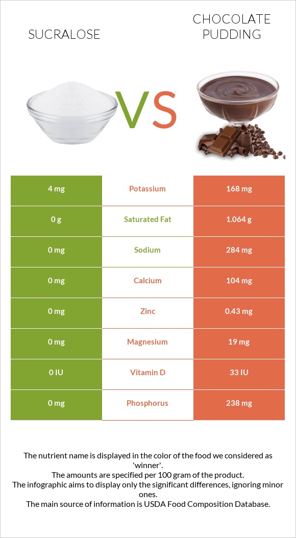 Sucralose vs Chocolate pudding infographic