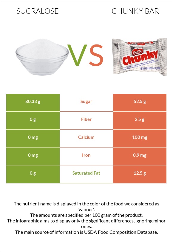 Sucralose vs Chunky bar infographic