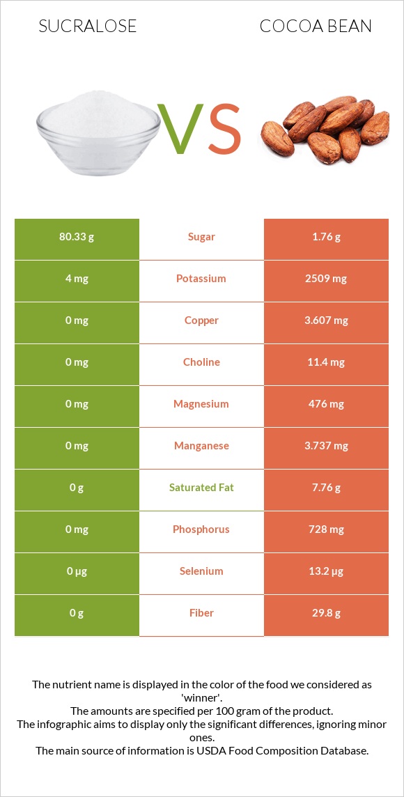 Sucralose vs Cocoa bean infographic