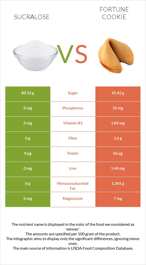 Sucralose vs Fortune cookie infographic