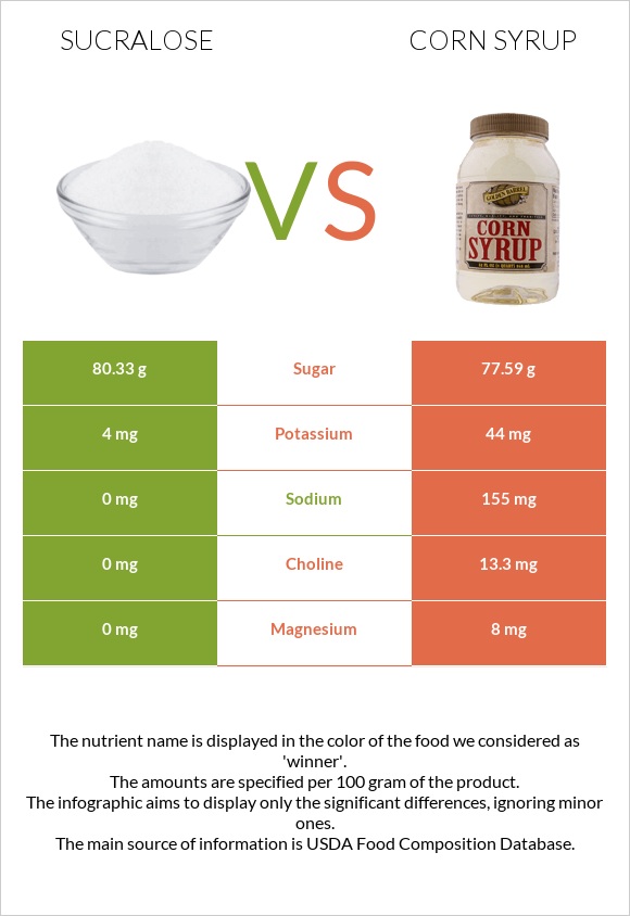 Sucralose vs Եգիպտացորենի օշարակ infographic
