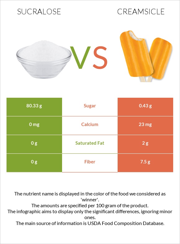 Sucralose vs Creamsicle infographic