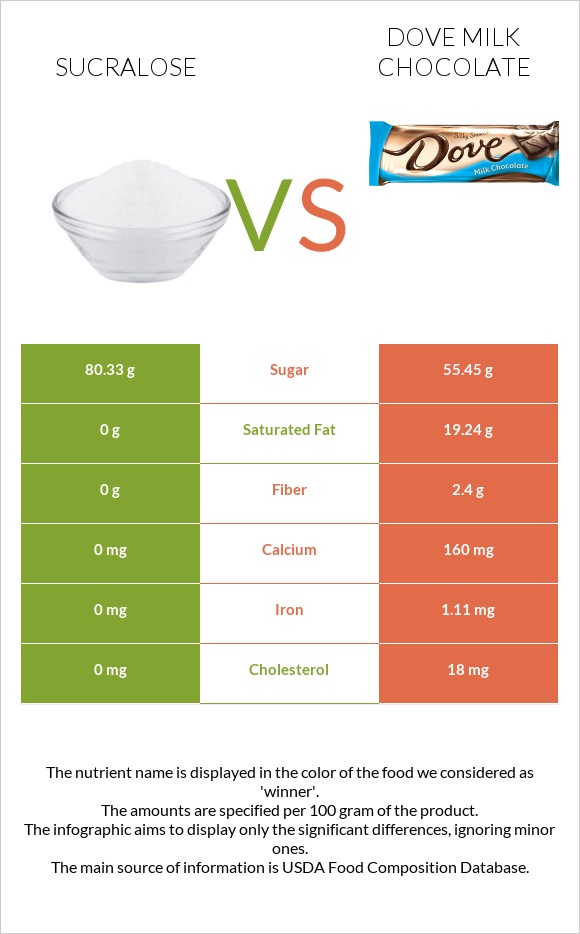 Sucralose vs Dove milk chocolate infographic