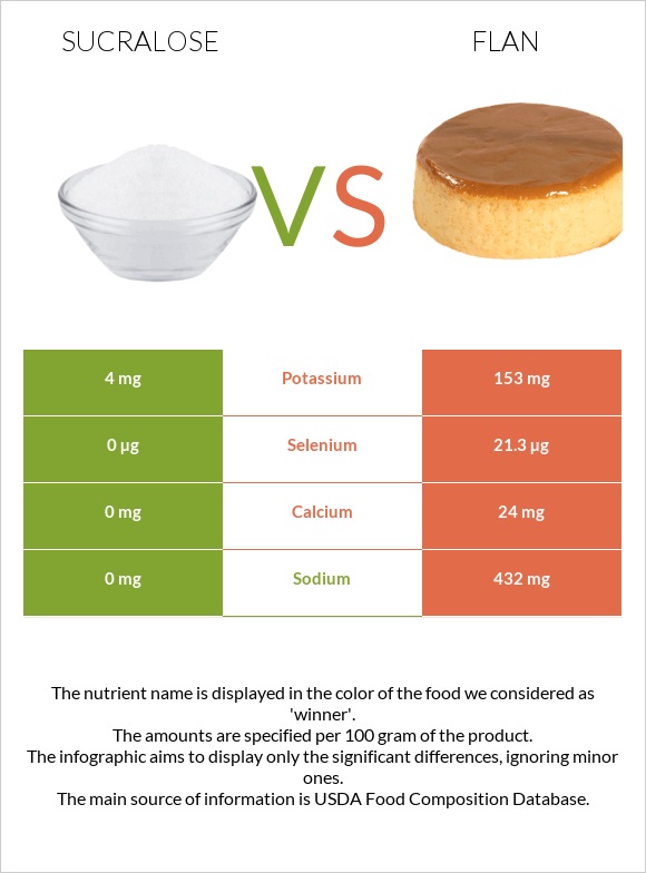 Sucralose vs Flan infographic