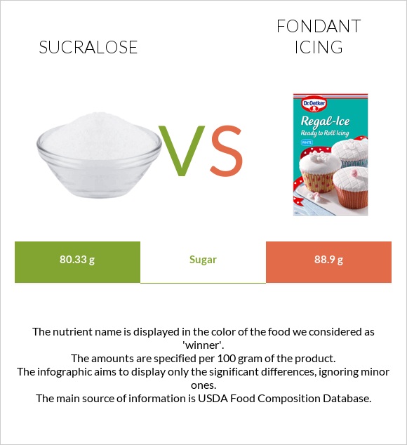 Sucralose vs Ֆոնդանտ infographic