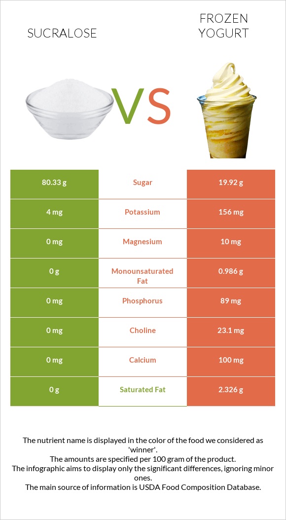 Sucralose vs Frozen yogurts, flavors other than chocolate infographic