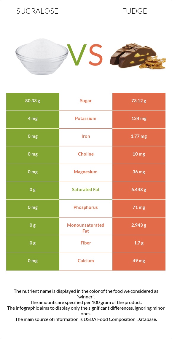 Sucralose vs Fudge infographic