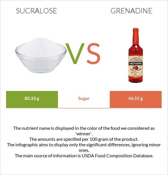 Sucralose vs Գրենադին օշարակ infographic