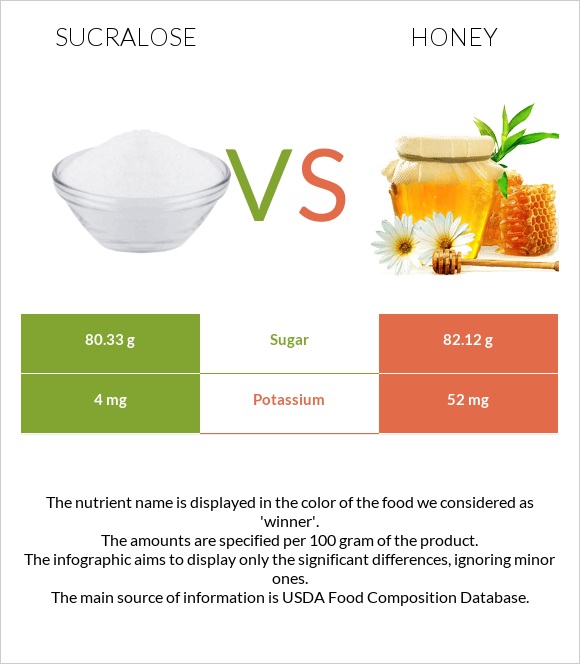Sucralose vs Մեղր infographic