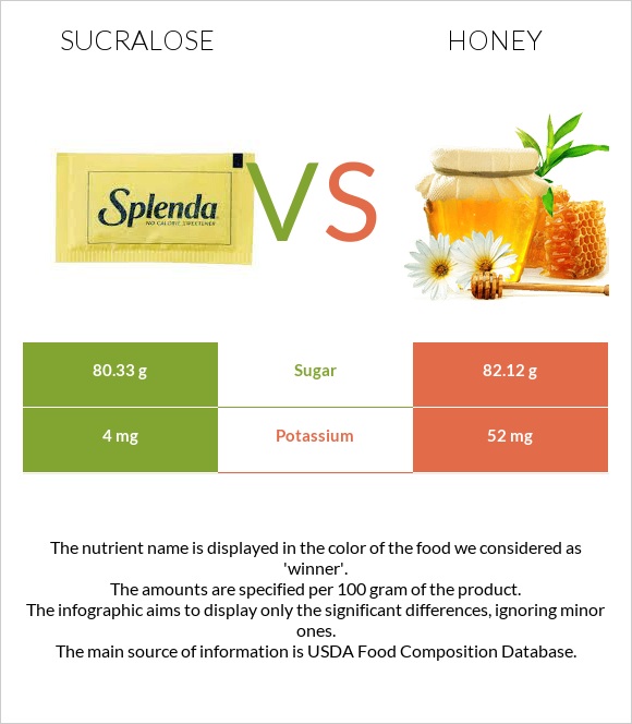 Sucralose vs Մեղր infographic