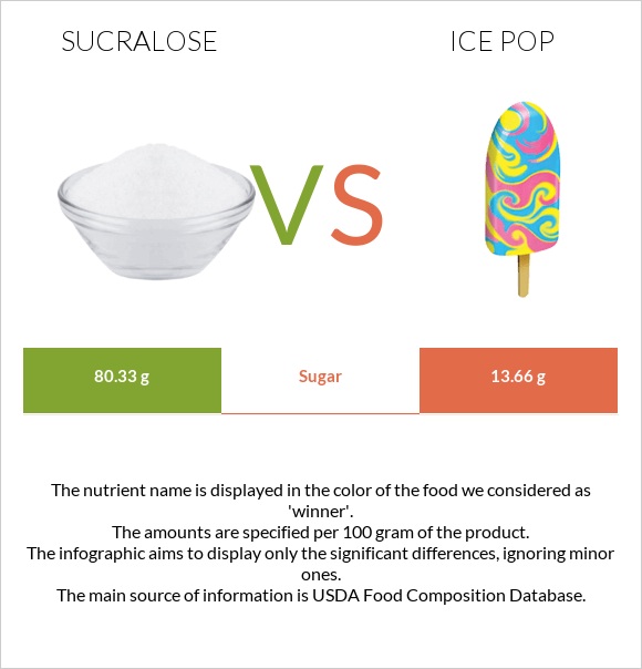 Sucralose vs Ice pop infographic