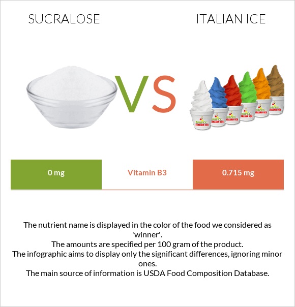 Sucralose vs Իտալական սառույց infographic