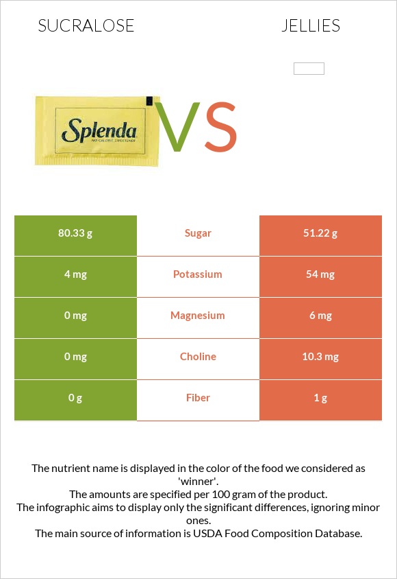 Sucralose vs Jellies infographic