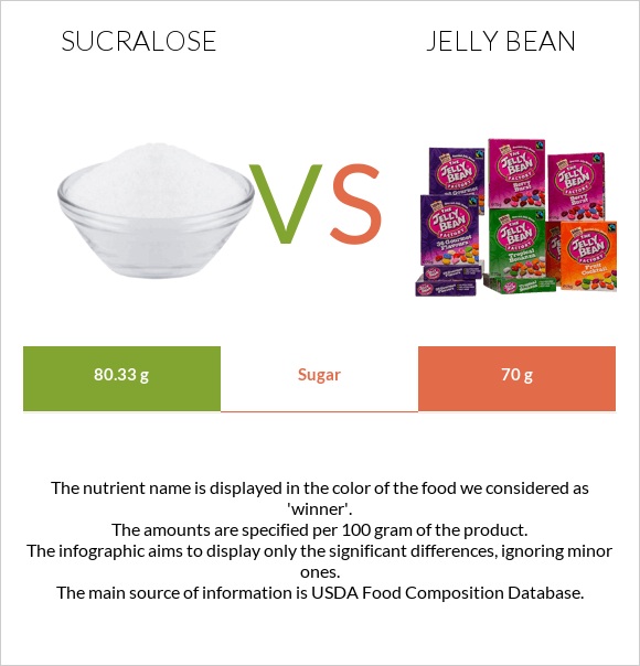 Sucralose vs Ժելատինից կոնֆետներ infographic