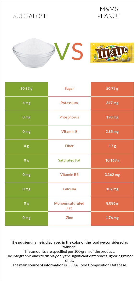 Sucralose vs M&Ms Peanut infographic