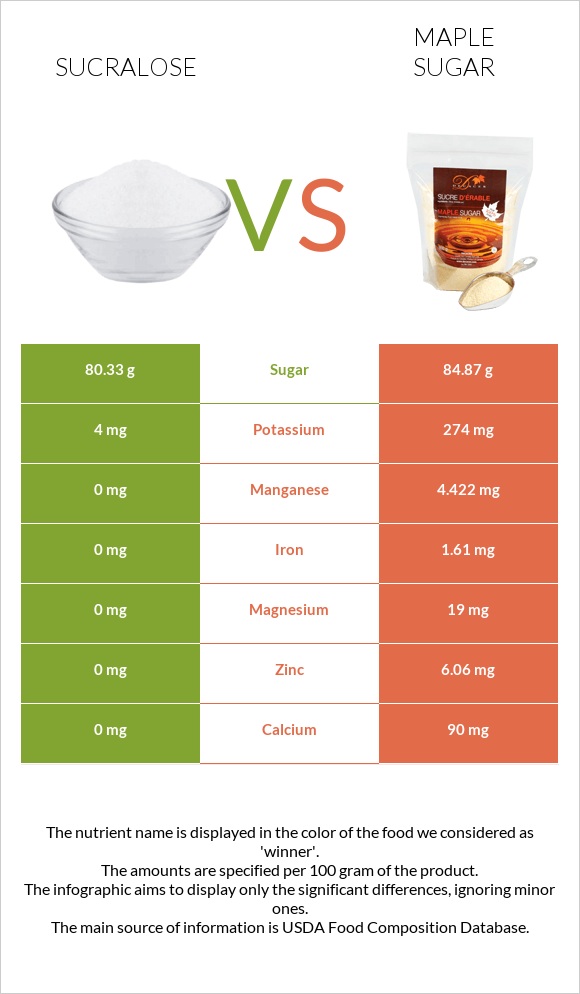 Sucralose vs Թխկու շաքար infographic