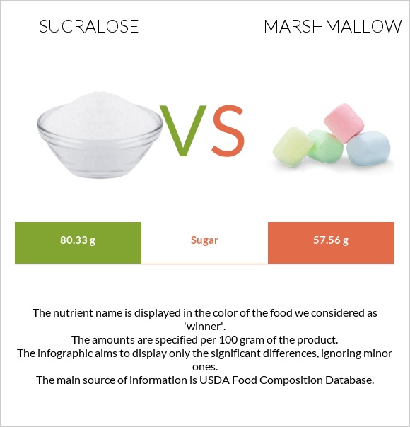Sucralose vs Մարշմելոու infographic