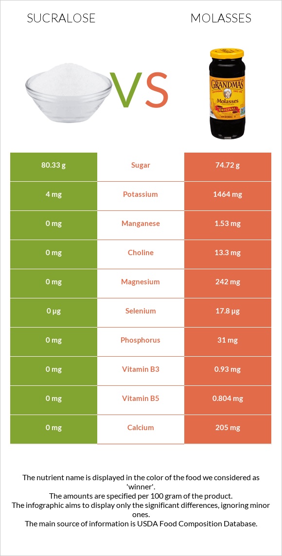Sucralose vs Molasses infographic