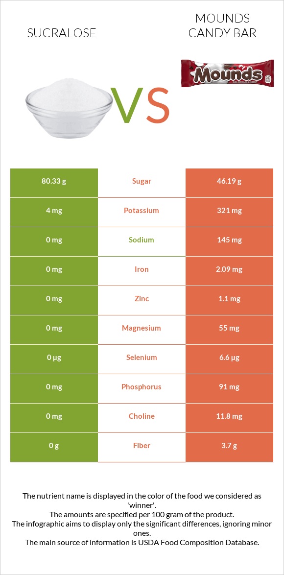 Sucralose vs Mounds candy bar infographic