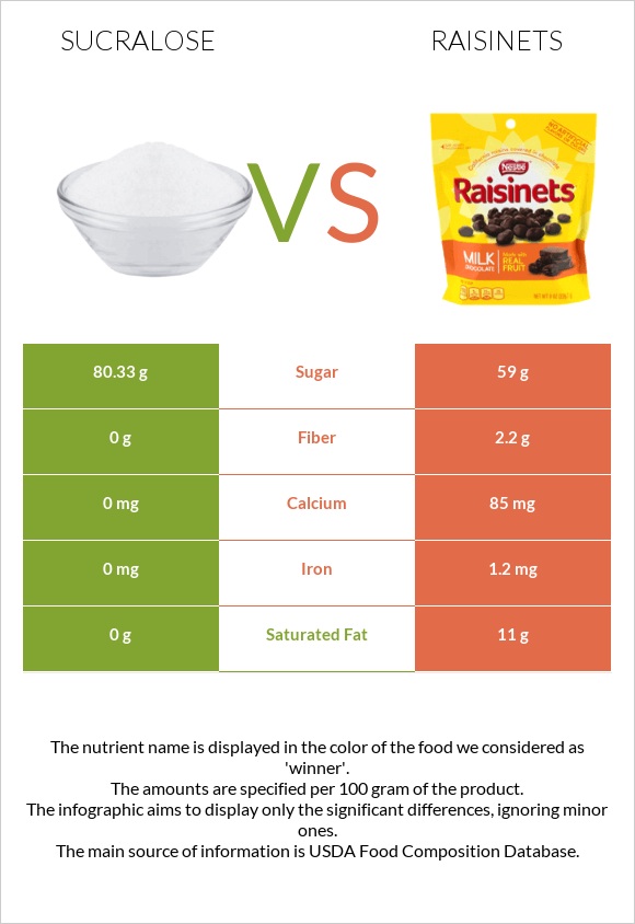 Sucralose vs Raisinets infographic