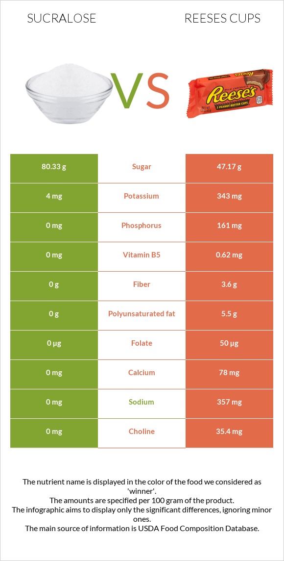 Sucralose vs Reeses cups infographic