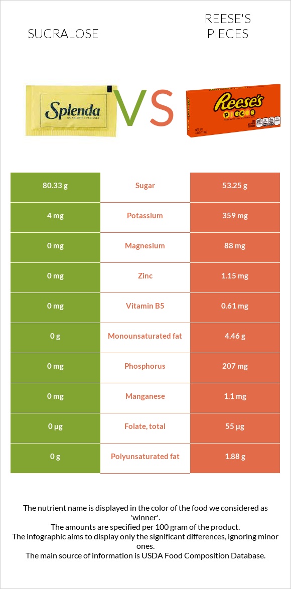 Sucralose vs Reese's pieces infographic