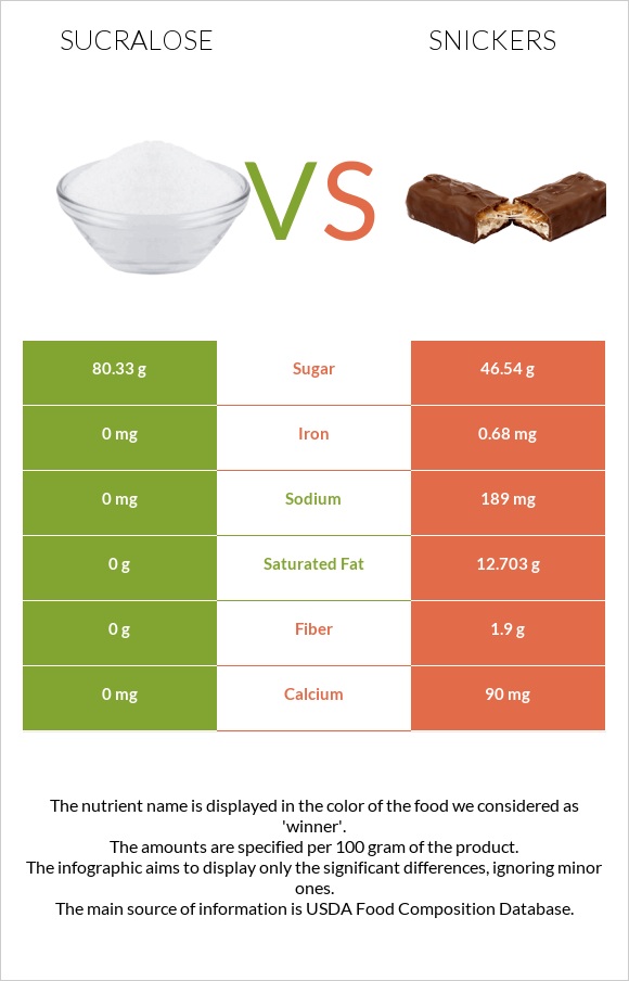 Sucralose vs Snickers infographic