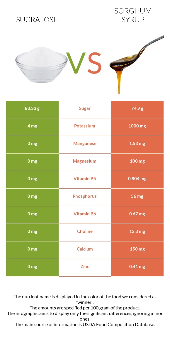 Sucralose vs Sorghum syrup infographic